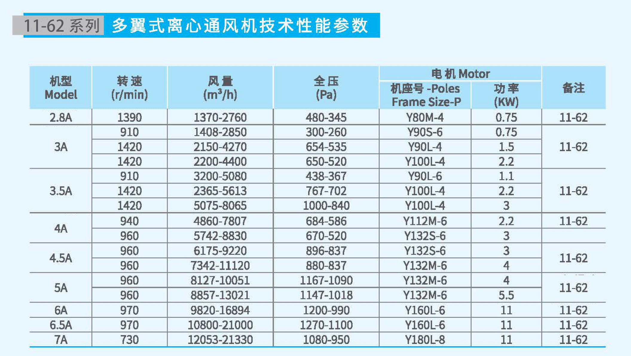 11-62-3.5A不銹鋼風(fēng)機(jī)參數(shù) 11-62-3.5A不銹鋼風(fēng)機(jī)參數(shù)